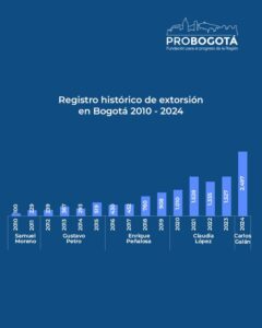 Registro histórico de extorsión en Bogotá 2010 a 2024. ProBogotá. Jairo Libreros. 2025