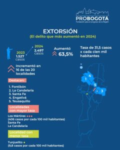 Extorsión. El delito que más aumento en 2024. ProBogotá. Jairo Libreros. 2025