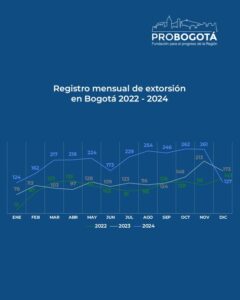 Registro mensual de extorsión en Bogotá 2022 a 2024. ProBogotá. Jairo Libreros. 2025
