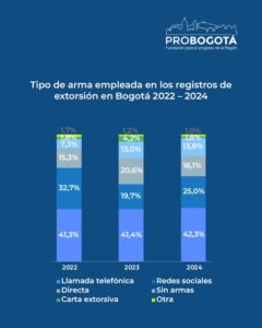 Tipo de arma empleada en los registros de extorsión en Bogotá 2022 a 2024. ProBogotá. 2025